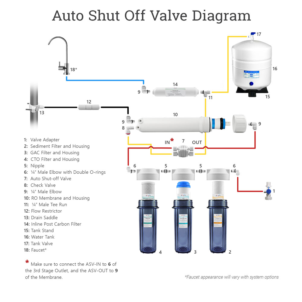 Automatic Shut Off Valve Installation